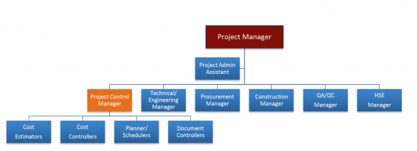 نمودار سازمانی کنترل پروژه
